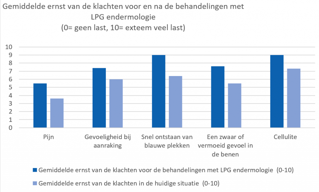 grafiek-resultaten-lpg-endermologie